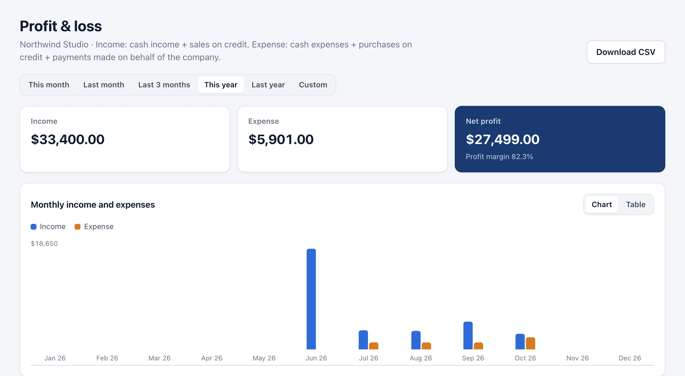 Profit and loss report with a monthly income and expense chart